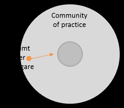 Communities of practice (social praktikgemenskap) Lave och Wenger (1991) ser lärande som kontextbundet, och situerat till den specifika praktiken.