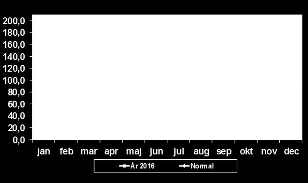 (normalt 102 mm) 20 oktober till