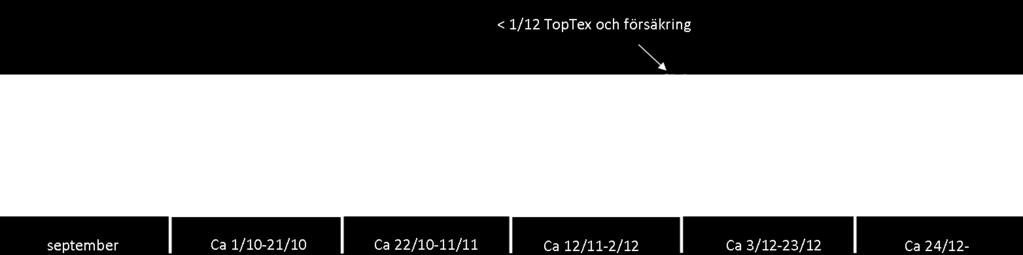 upptagningsförhållanden Skörda hela, rena, torra och friska