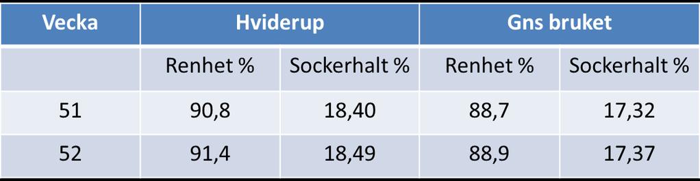 Hviderup 2016 2800 ton upptagna till den