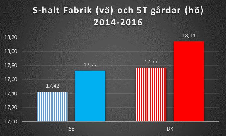 Har 5T gårdarna