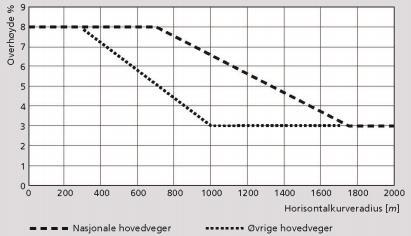 Skevning enligt Norges håndbøker Skevning vid nybyggnation i Norge Handbok N100 Veg- og gateutforming avser nybyggnation. Där anges maximalt målvärde för skevning ( overhøyde ), vilket är 8.