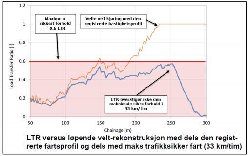 Figur 24 Stabilitetsanalys för timmersläpet. Källa: WSP. Haverikommissionens undersökning visade de norska vägnormerna för utformning av skevning m.m. hos påfartsramper inte tar tillräcklig hänsyn till vägens funktion, d.