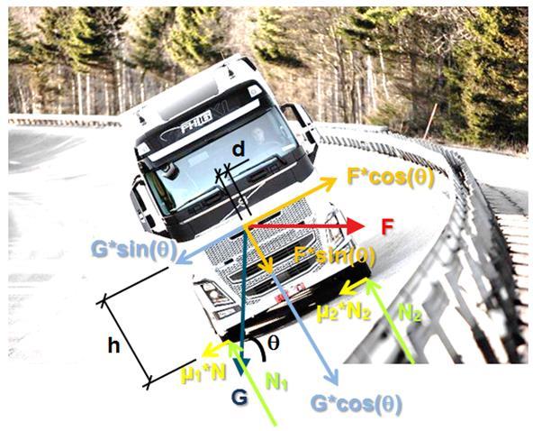 Figur 26 Komplexare modell för analys av kurvtagning med lastbilar Sladdrisk med hänsyn till viktöverflyttning och split friction Analysen utgår från Figur 26.