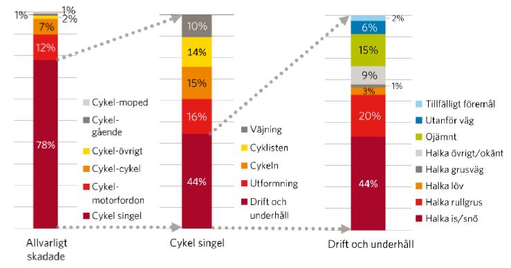 Figur 27 Allvarligt skadade cyklister 2007 2012. Källa: Trafikverket.