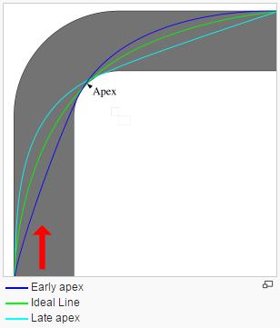 Figur 30 Snabbast kurvtagning sker via ideala linjen genom apex. Källa: Wikimedia Till skillnad från för bilar och tunga lastbilar, dominerar människokroppens vikt över cykelns vikt.