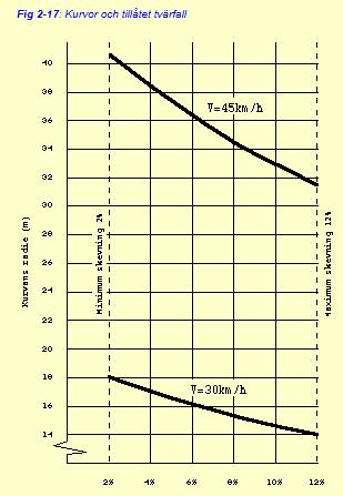 Figur 33 Äldre svensk anvisning för skevning på cykelbana. Källa: Bergman (2004). VGU avsnitt 3.2.2.7 anger tydligt krav på resulterande lutning 0.