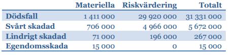 Nyttovärdering för ökad skevning Denna studie fokuserar på att förebygga svåra personskadeolyckor, i synnerhet vältolyckor med tunga lastbilsekipage med mycket hög risk för svår skadeföljd, genom att