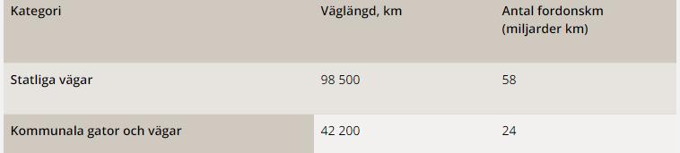 Landsvägarnas högre dödlighet innebär att på dessa vägar är genomsnittskostnaden per personskadeolycka signifikant högre, än för personskadeolyckor på kommunala gator.