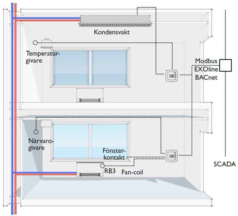 Regio Midi Kommunikation Regulatorerna kan anslutas till ett centralt SCADA-system via RS485 (EXOline, BACnet * eller Modbus) och anpassas till en specifik applikation via konfigureringsverktyget