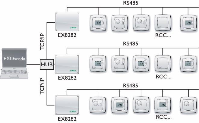 * BACnet finns endast tillgängligt i modeller med display Reglerfall Regulatorerna kan konfigureras för olika reglerfall/reglersekvenser: Värme Värme eller kyla via change-over-funktion Värme/Värme