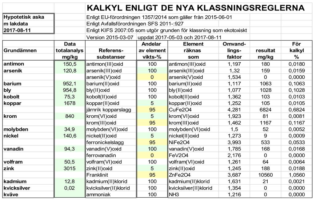 B.E E EXEMPEL PÅ KALKYL FÖR OORGANISKA ÄMNEN Kalkyl för oorganiska ämnen kan utföras med hjälp av en särskild fil i excel.