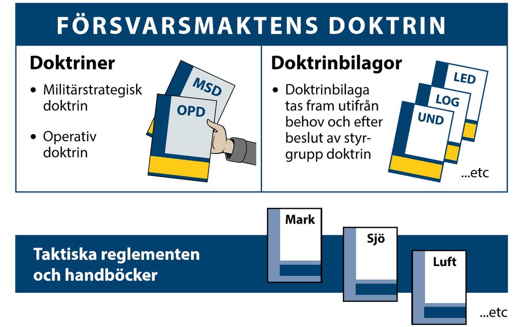 Figur 1.1, Försvarsmaktens hierarki av militära doktriner, reglementen och handböcker 32 1.