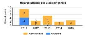 540-Norrländsk jordbruksvetenskap Institutionsöversikt 2015 Institutionen Snitt SLU Helårsarbetskrafter 27 54 Omsättning (tkr) 37 074 117 365 Helårsstudenter (HST) 3 117 Antal examinerade