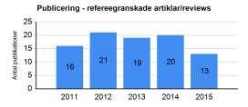 Helårsstudenter 9 3 5 2 3 -varav kvinnor 8 2 5 2 3 -varav män 1 0 0 0 0 Helårsprestationer 7 2 5 3 3 Personal Publicering Artiklar/Reviews (refereegranskat) 16 21 19 20 13 Böcker 1 0 0 1 0 Bokkapitel