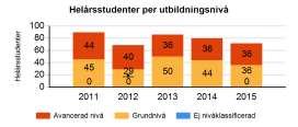 Helårsstudenter 89 69 86 80 71 -varav kvinnor 26 18 28 29 26 -varav män 63 50 58 51 45 Helårsprestationer 86 68 70 74 70 Personal Publicering Artiklar/Reviews (refereegranskat) 41 52 47 55 27 Böcker