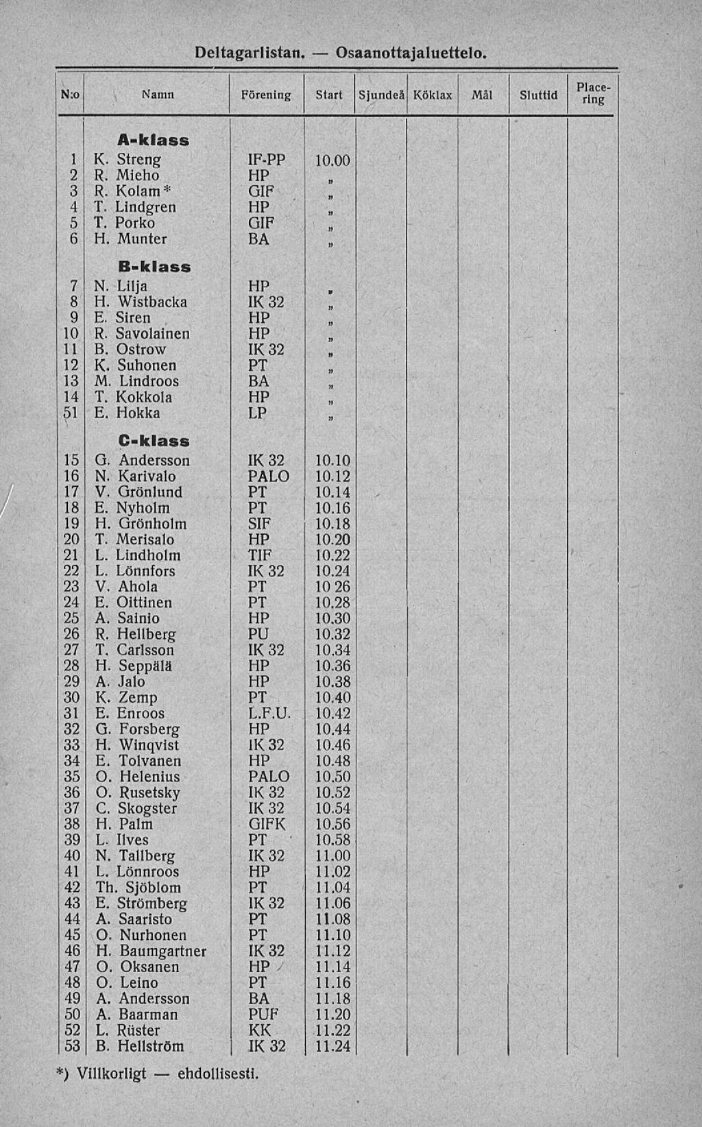 . Deltagarlistan. Osaanottajaluettelo. N:o Namn Förening Start Sjundeå Köklax Mål Sluttid ring A-klass 1 K. Streng IF-PP 10.00 2 R. Mieho HP 3 R. Kolarn* GIF 4 T. Lindgren HP 5 T. Porko GIF 6 H.