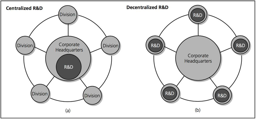 Användningen av en centraliserad kontra decentraliserad utvecklingsprocess varierar beroende på typ av företag och industri.