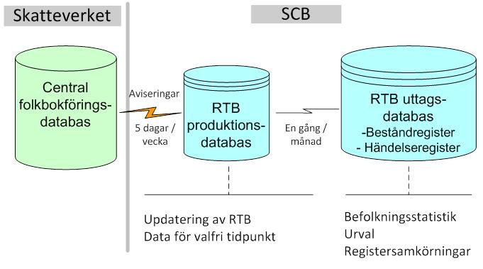 2017-03-28 7(31) Registerproduktionen består av insamling, granskning och bearbetning av data från Skatteverket.