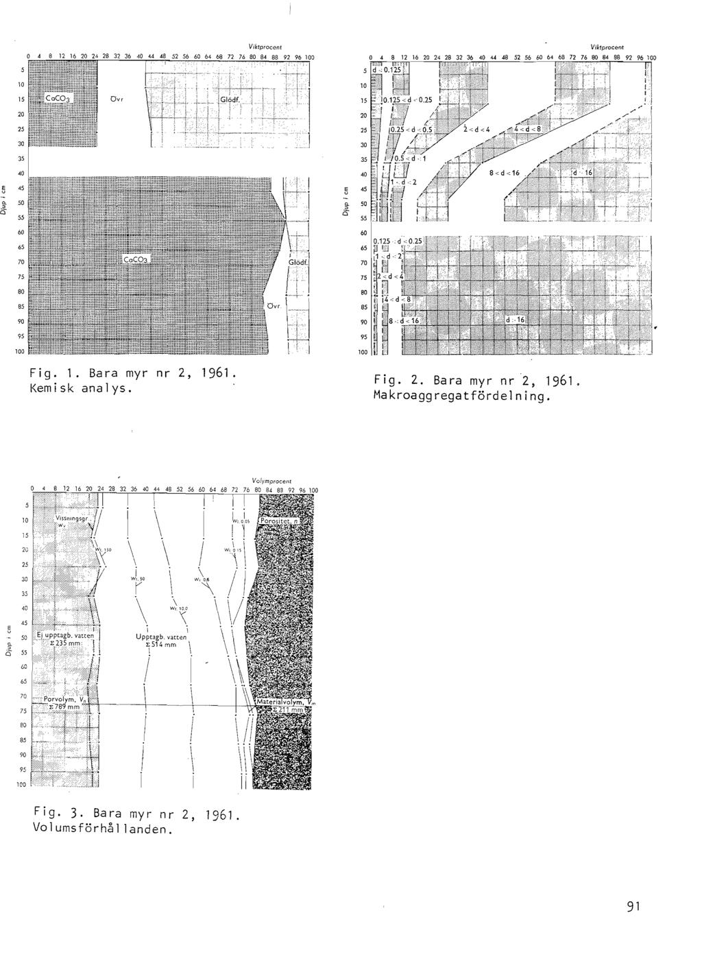 Viktprocent O 4 8 12 16 20 24 28 32 36 40 44 48 52 56 60 64 68 72 76 80 84 88 92 96 Viktprocent 10 15 m G Q 6 g 10 15 m m G Q 5 g e ro 00 e " Fig. 1. Ba ra my r nr 2, 1961 Kem i sk ana lys.