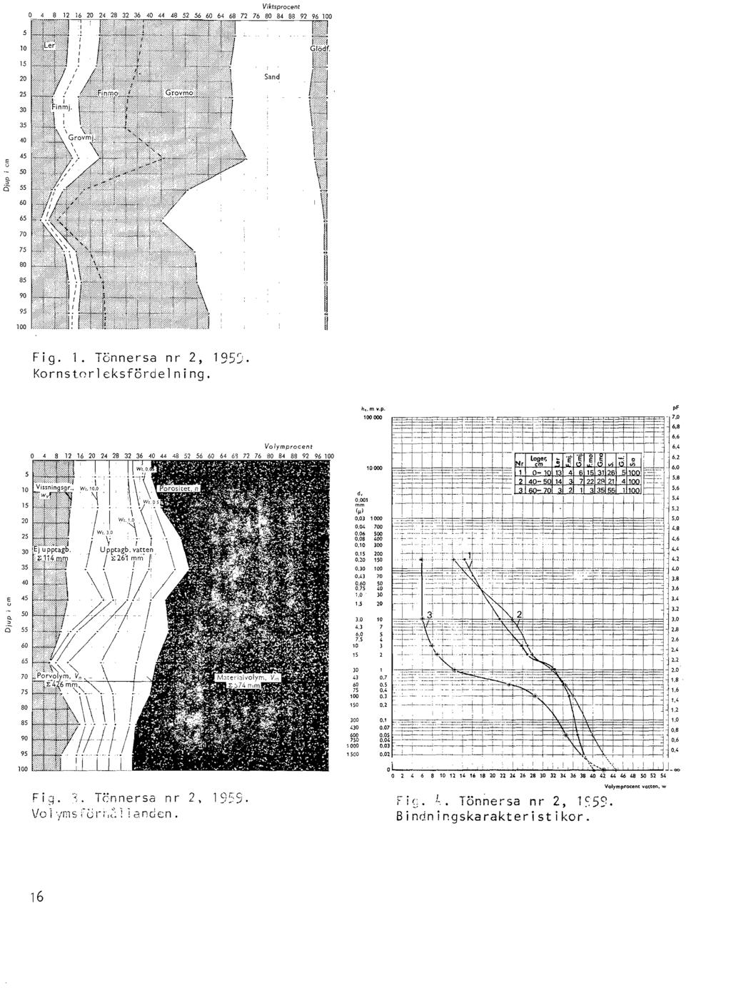 ---- 10 15 W a M ro e w Fig. 1. lönnersa nr 2, 195). Kornstorlcksf5rdelning. 10 15 W a M ro e w 00 d, 0.001 mm ("J 0,03 0 0,04 700 0,06 SlO O,OB '00 0,10 300 0.15 0.20 O.lO 0.43 0,60 0.15 1.0 1,S 3.