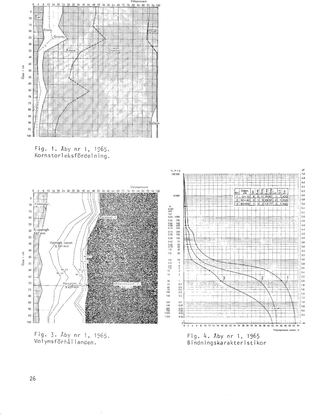 10 15 W W t W M ro Q M % Fig. 1. Åby nr 1, 1965. Kornstorl eksfördel n i ng. W Q 6 w ro M % Fig. 3. Äby nr 1, 1965. VolymsförhåJ landen. h"mv.p pf 7,0 6.S 6.6 6.4 00 d. 0,001 mm i"i 0,03 0 0.