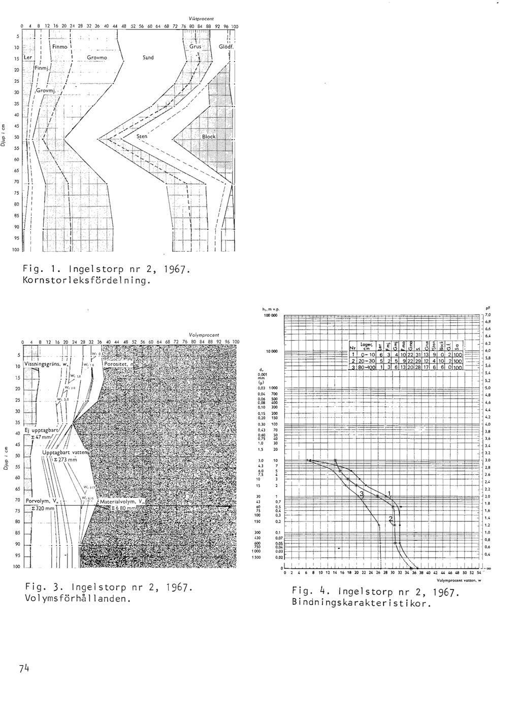 Viktprocent g O Fig. 1. ngelstorp nr 2, 1967. Kornstorleksfördelning. Volymprocent 76 80 84 88 92 96 00 Q S 10 15 20 25 30 35 40 r7' "'" 1.7... 1 45 50 d, 0,001 (l) 0,03 0 0,04 700 0,06 500 0,08 400 0,10 300 0,15 200 0,20 150 0,30 0.