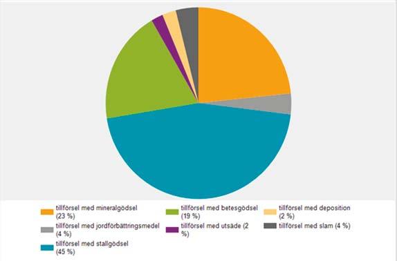 jordbruket sker med växt- och djurprodukter av olika slag som till exempel spannmål, kött och mjölk.