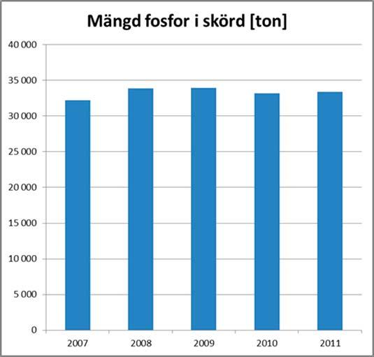 (Källa: SCB och Jordbruksverket 2012) Figur 2. Mängd fosfor i skörd för åren 2007 2011.