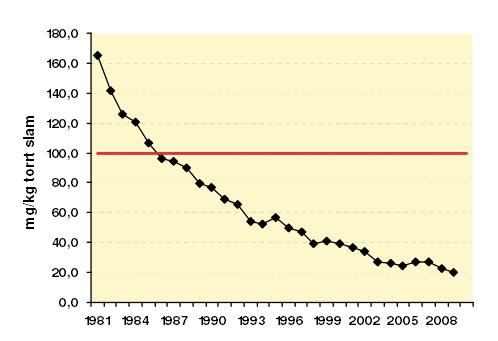 (Källa: Stockholms läns länsstyrelse 2011) Figur 4. Slamproduktionsviktade medelvärden i mg/kg TS för blyhalter i slam från tillståndpliktiga avloppsreningsverk i Stockholms län 1981 2009.