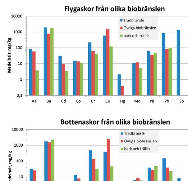 Förekomst av metaller Halterna av många metaller varierar påtagligt mellan olika askprov.