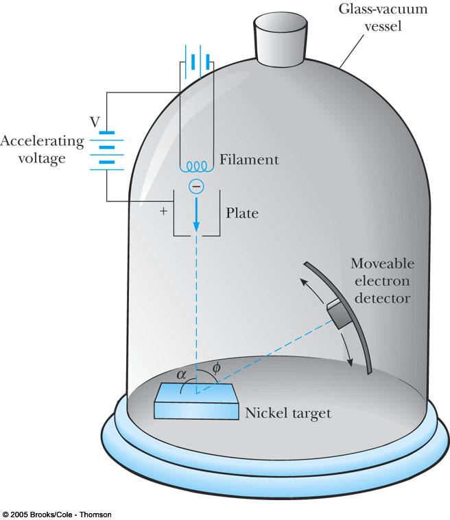 Elektrondiffraction (Davisson Germer, 197).