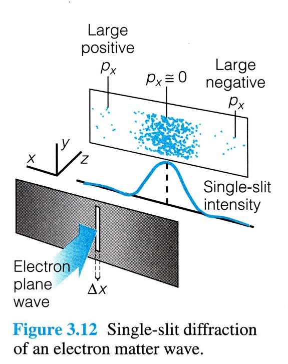 Heisenbergs obestämbaretsprincip Låt en elektronstråle träffa en i x-led smal spalt.