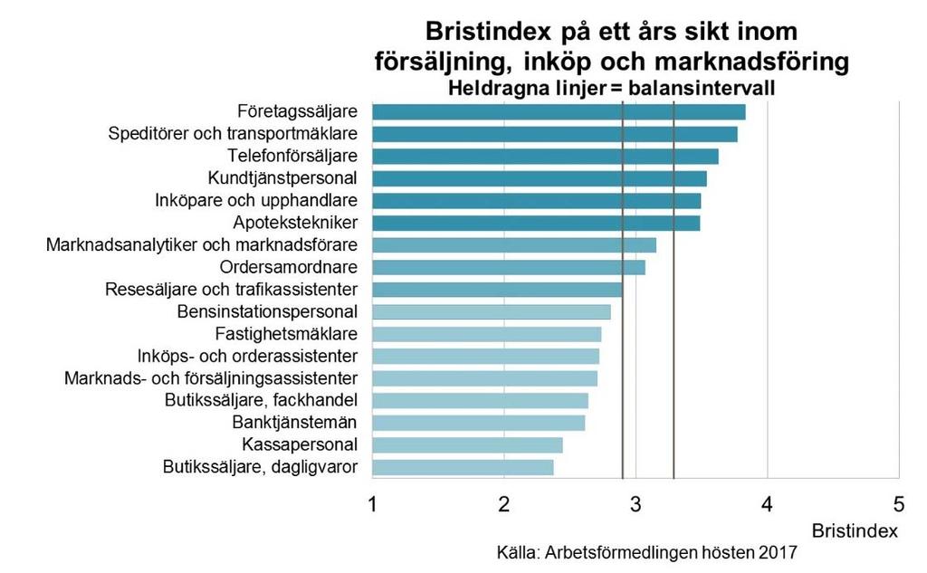 krav på yrkesspecifik utbildning, vilket gör att det finns många som kan ta de lediga jobben.