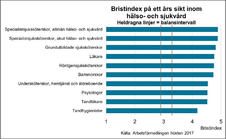 fall minst en gymnasieutbildning. För ett stort antal yrken krävs dessutom en eftergymnasial utbildning.