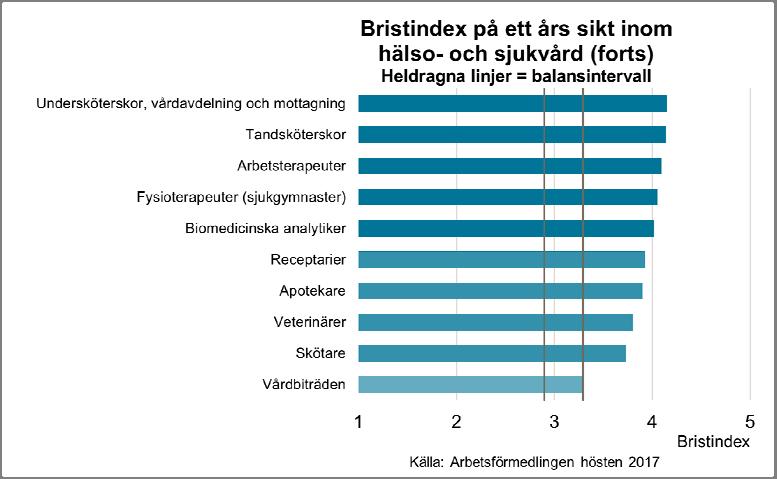 Antalet som jobbar inom yrkesområdet har ökat under lång tid och bedömningen är att den utvecklingen fortsätter även under 2018. Bristen på arbetskraft begränsar dock jobbtillväxten.