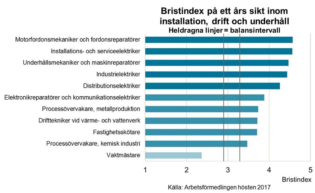 Installation, drift och underhåll Goda eller mycket goda möjligheter till jobb i många yrken Installation, drift och underhåll är ett yrkesområde med drygt 200 000 personer, varav mer än 90 procent