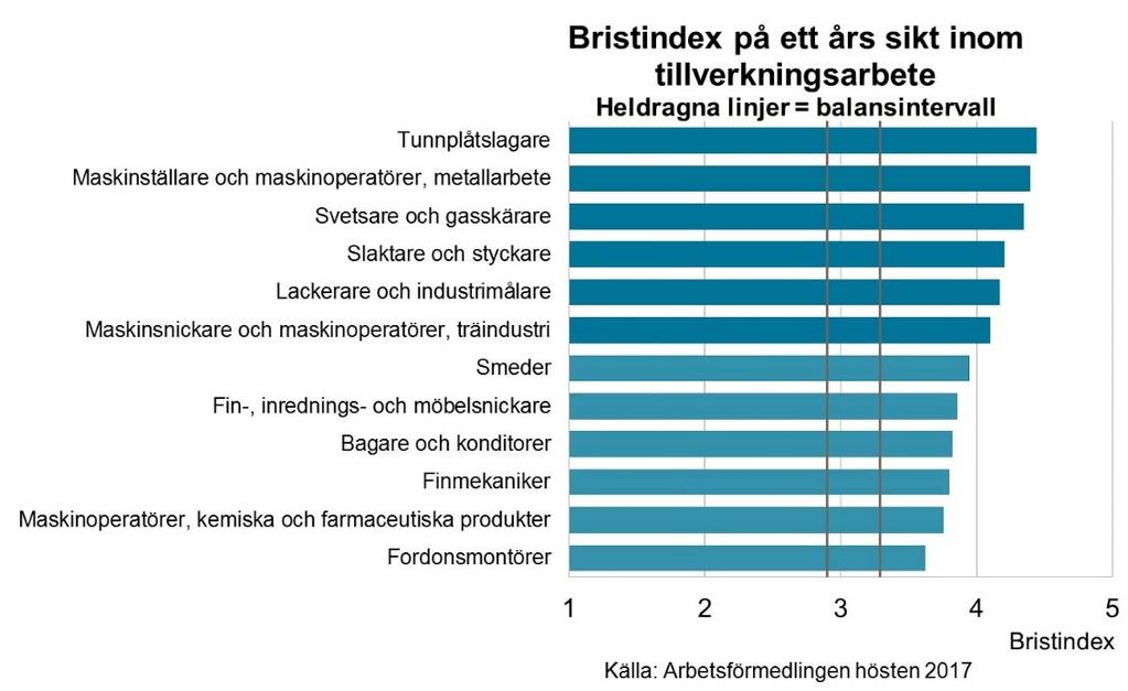 vilket bidrar till de goda jobbmöjligheterna. Miljö- och hälsoskyddsinspektörer samt kemister går dock mot en balanserad arbetsmarknad.