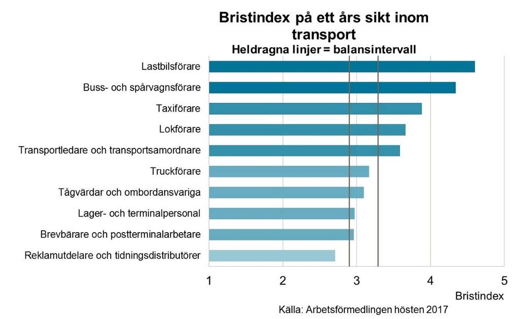 Under det närmaste året bedöms lastbilsförare samt buss- och spårvagnsförare ha mycket goda möjligheter till arbete. Detta beror på att det är för få som utbildats och har yrkesförarbevis (YKB).