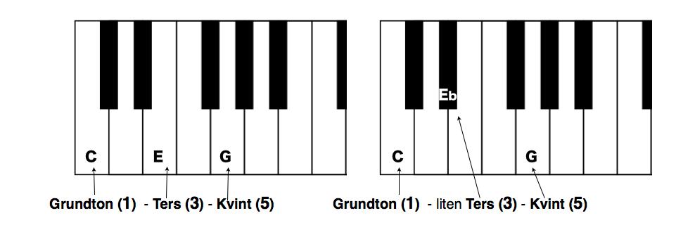 Att bygga ackord GRUNDERNA I MUSIKTEORI Åk 7 TIPS! http://www.pianoackord.se Tre toner eller fler samtidigt bildar ett ackord och två grundackord som man utgår ifrån är Dur och Moll.