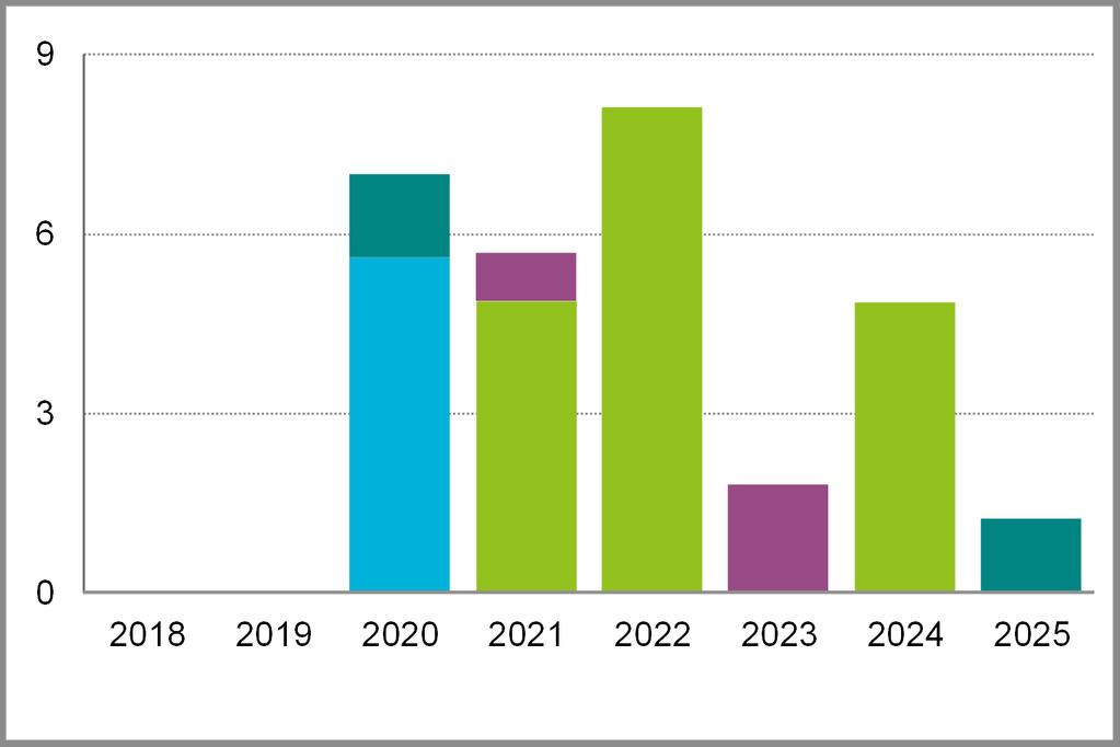 FINANSIELL STÄLLNING SEK miljarder + Kassa och likvida medel 35,9 26,2 21,4 33,0 37,0 + Kortfristiga räntebärande placeringar 6,7 6,5 10,8 13,5 13,3 + Långfristiga räntebärande placeringar 25,1 22,4