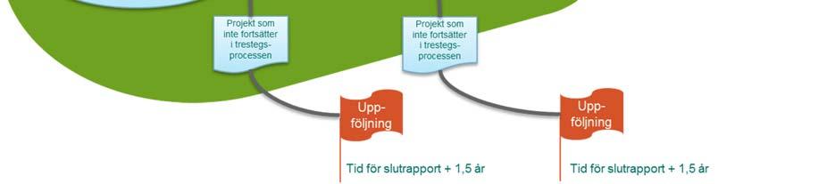 Samtliga projektparter, och i synnerhet koordinatorn, har därför ett ansvar att notera de resultat och effekter som uppstår efter projektavslut och rapportera dessa till Vinnova när så efterfrågas