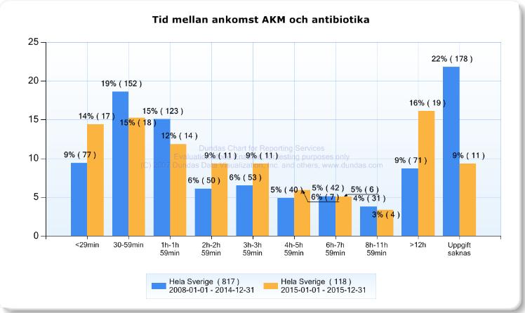 2 2005-2009 (c:a 28% behandlade <1 h)) och perioden 2010-2012 (c:a 35% behandlade <1 h; Glimåker et al. CID 2015) verkar alltså ha upphört vilket är oroande.