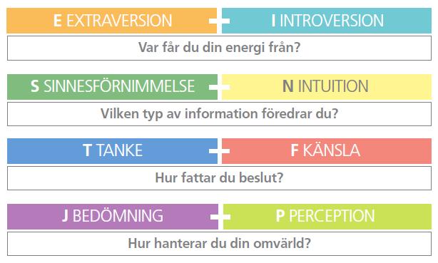 MBTI -analysen