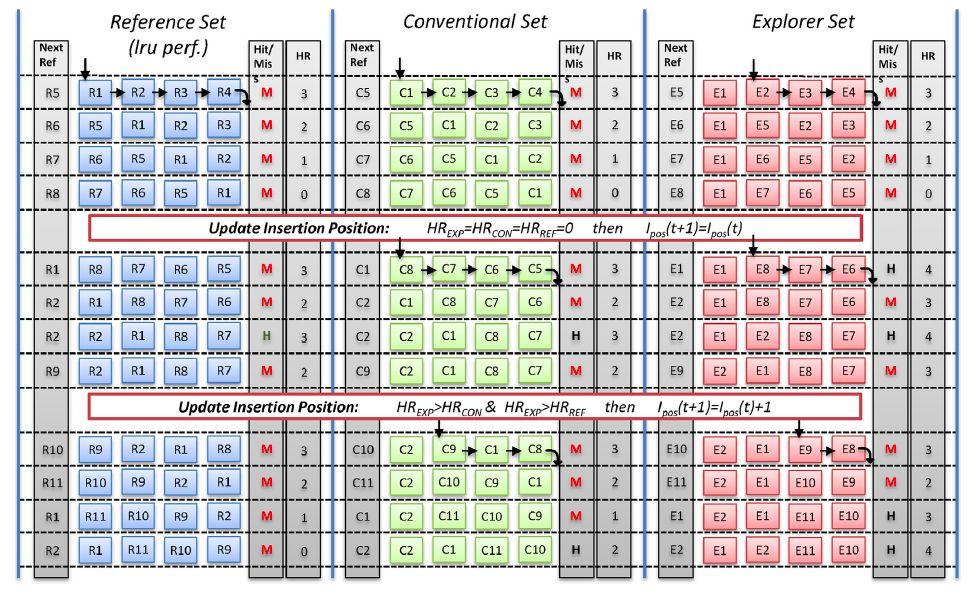 exekveringen. Detta för att i värsta fall hålla prestandan vid LRU policyns prestanda. Explorer set är det set som försöker hitta nya insättnings positioner som är bättre än Reference set positionen.