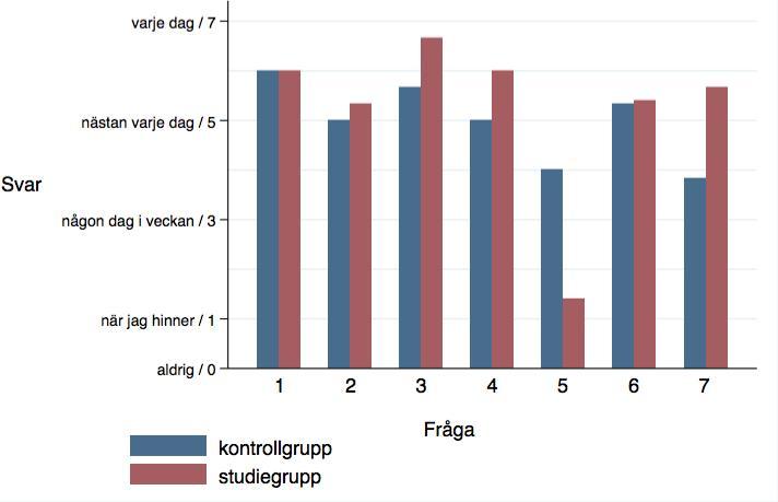 Frågorna 2 och 7 handlade om hur ofta föräldrarna sätter ord på situationen runt barnet. Studiegruppens medelvärde (M = 5,7) på fråga 7 var 1,9 enheter större än kontrollgruppens medelvärde (M = 3,8).