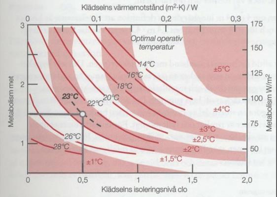 Figur 2.1 Optimal operativ temperatur utifrån klädsel och aktivitetsgrad 15 2.4.