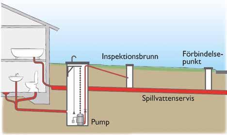 PUMPA BORT spillvatten från källaren Illustration: Hans Sandqvist Det säkraste sättet att undvika att avloppsvatten tränger in i källaren är att pumpa spillvattnet.