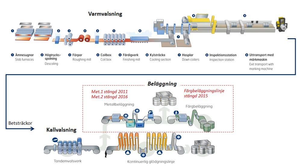 Borlänge 2016 11 17 Sid 3(15) 1 Bakgrund Efter samgåendet med finska Rautaruukki år 2014 har produktionen av metallbelagda produkter förts över från Borlänge till Tavastehus i Finland och för