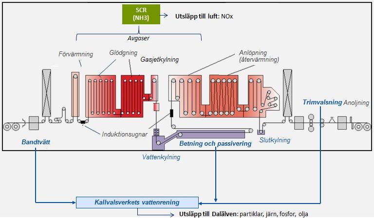 Borlänge 2016 11 17 Sid 8(15) 3 Huvudsakliga förändringar i processen För att öka kapaciteten i den kontinuerliga glödgningslinjen behöver medelhastigheten i linjen öka.